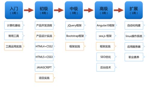 前端学习流程